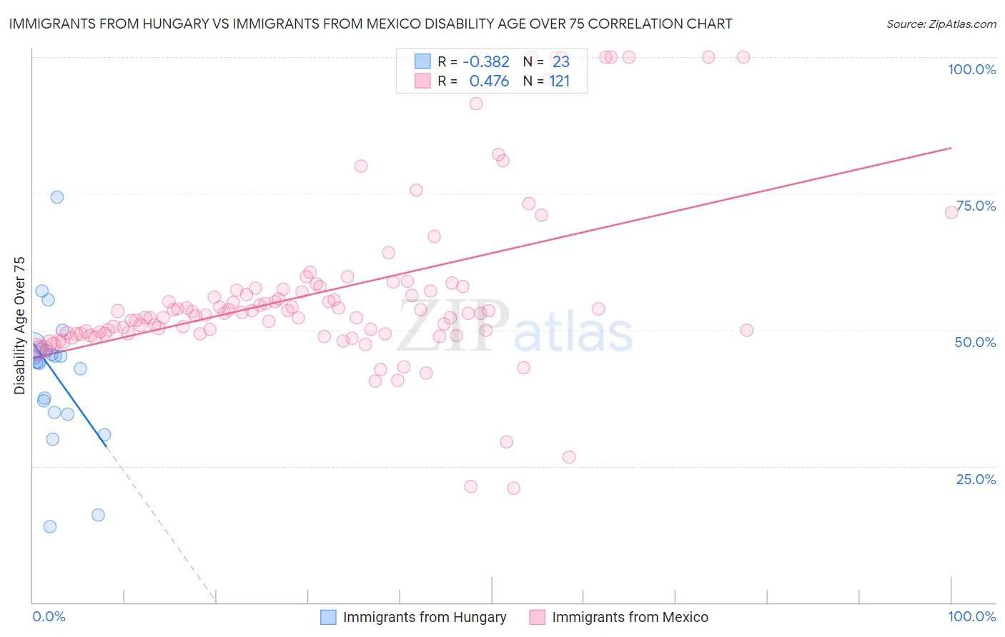 Immigrants from Hungary vs Immigrants from Mexico Disability Age Over 75