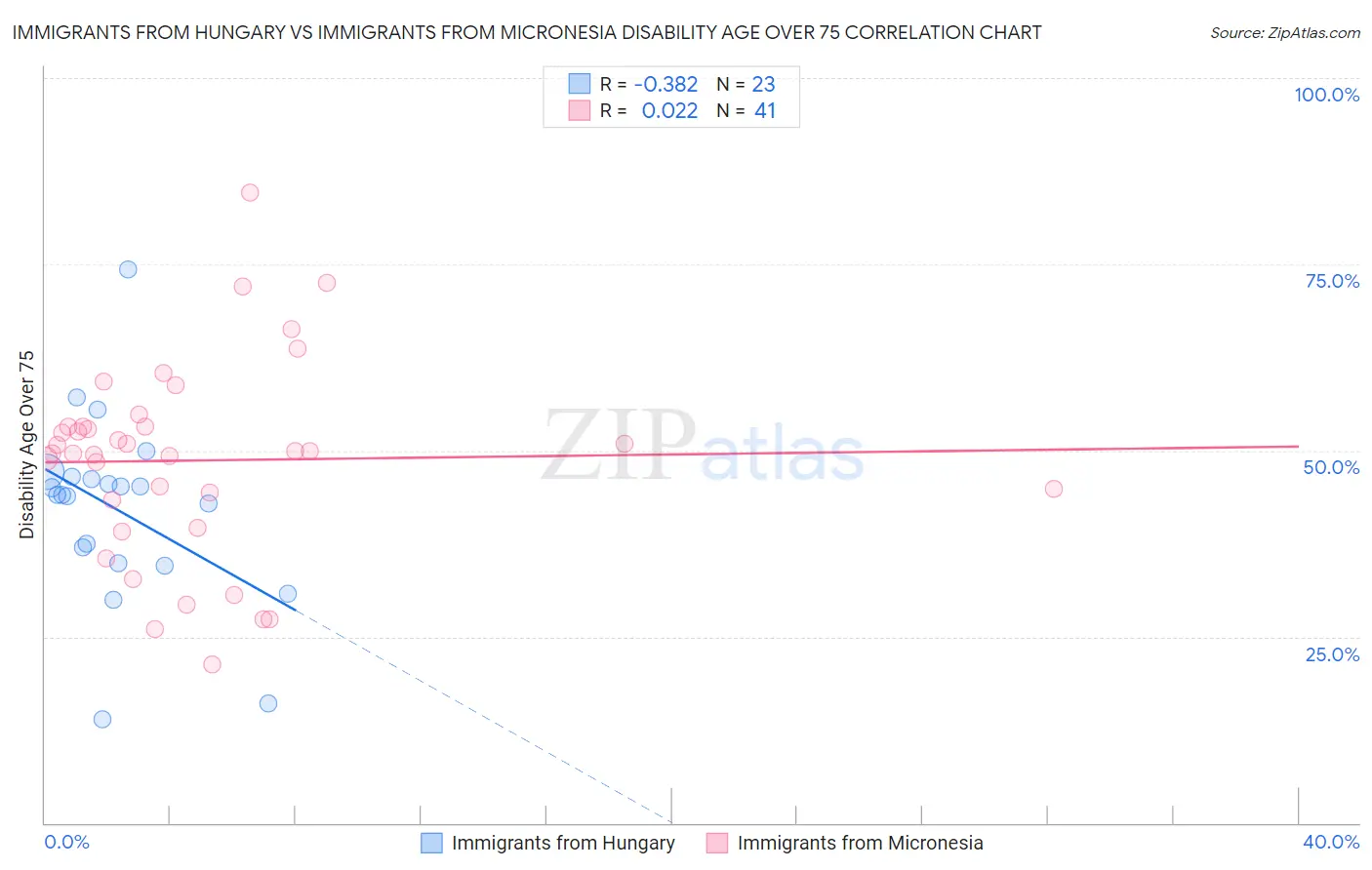 Immigrants from Hungary vs Immigrants from Micronesia Disability Age Over 75