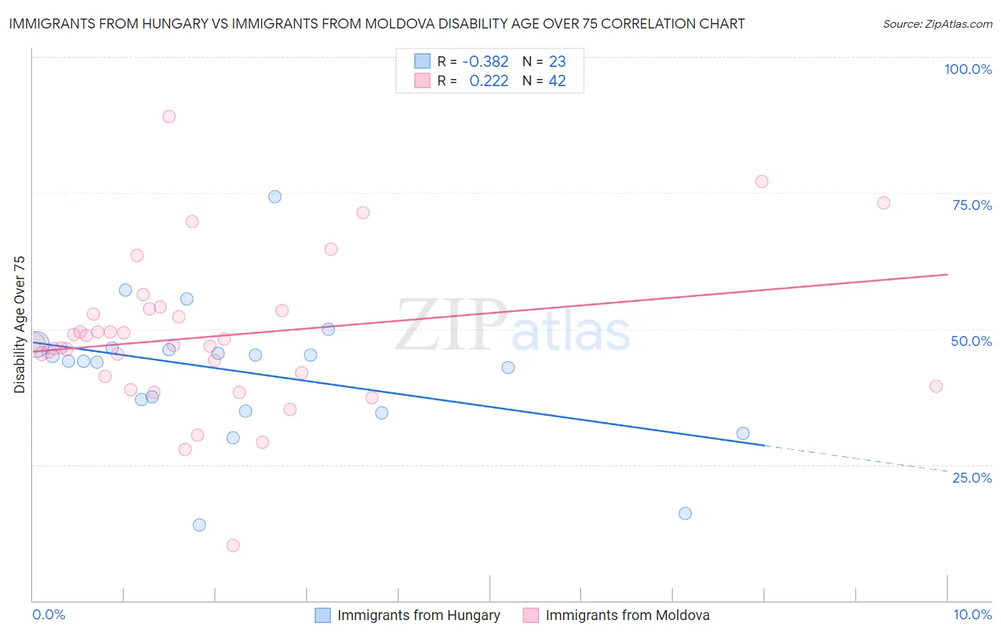 Immigrants from Hungary vs Immigrants from Moldova Disability Age Over 75