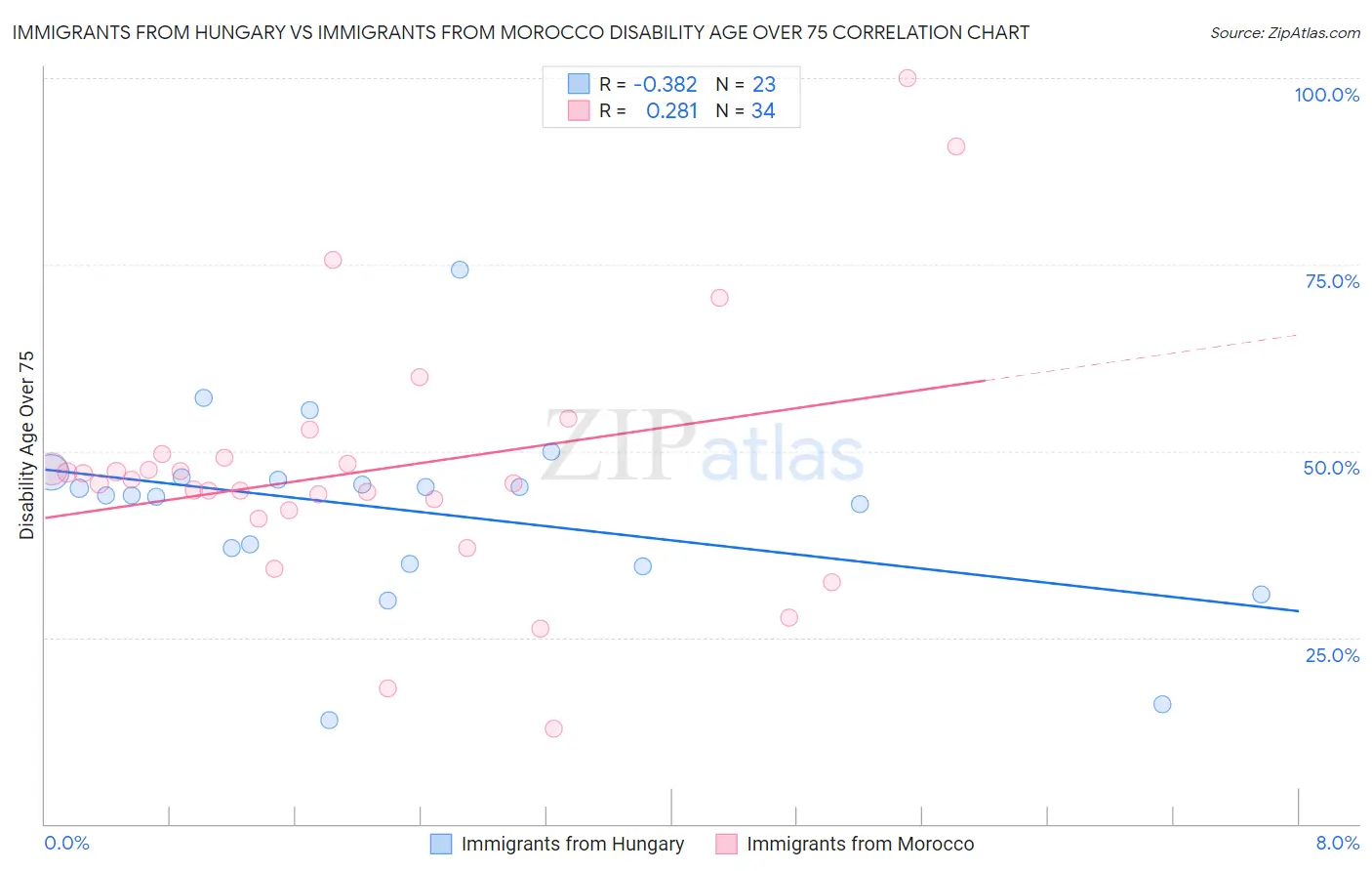 Immigrants from Hungary vs Immigrants from Morocco Disability Age Over 75