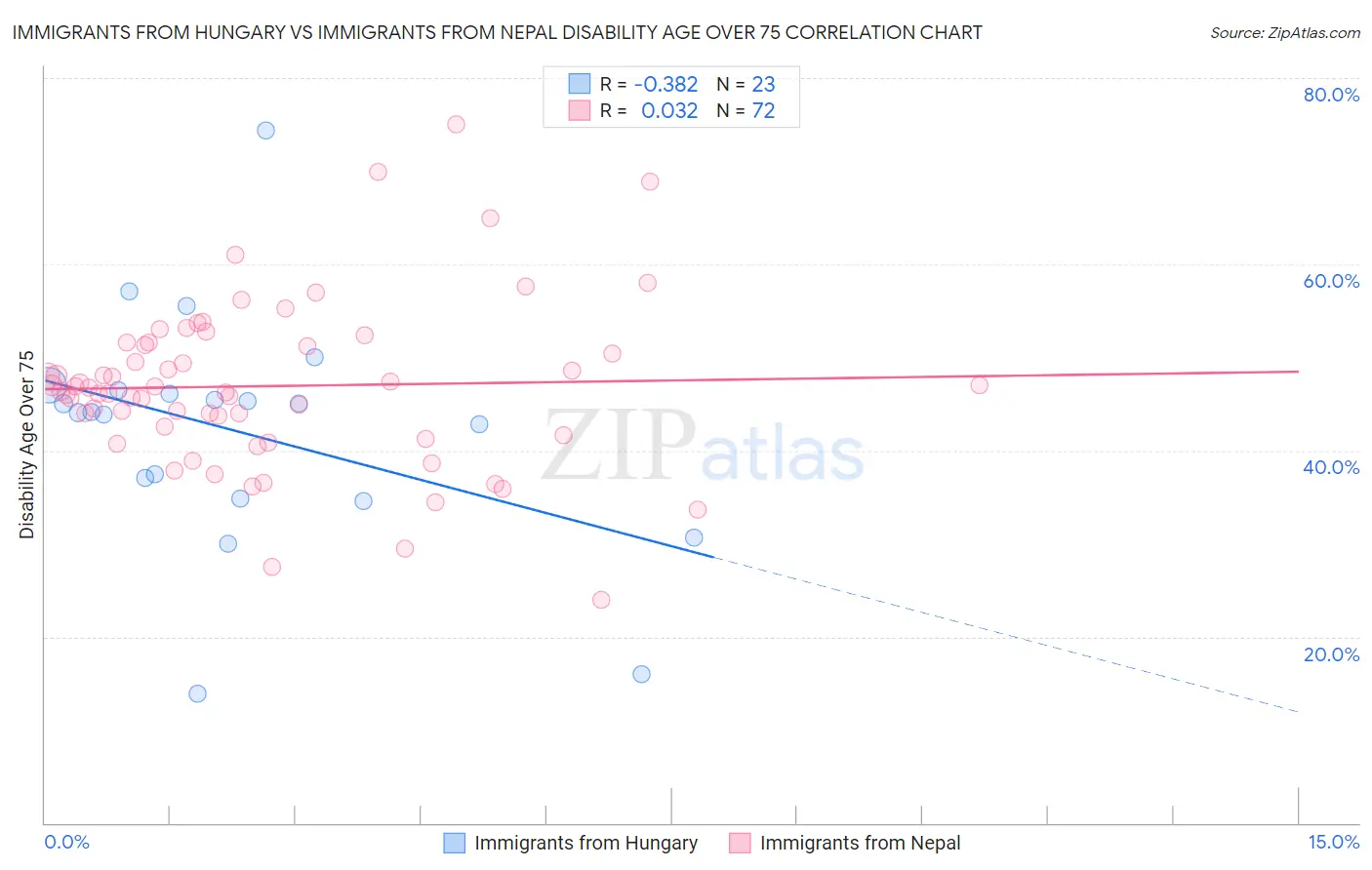 Immigrants from Hungary vs Immigrants from Nepal Disability Age Over 75