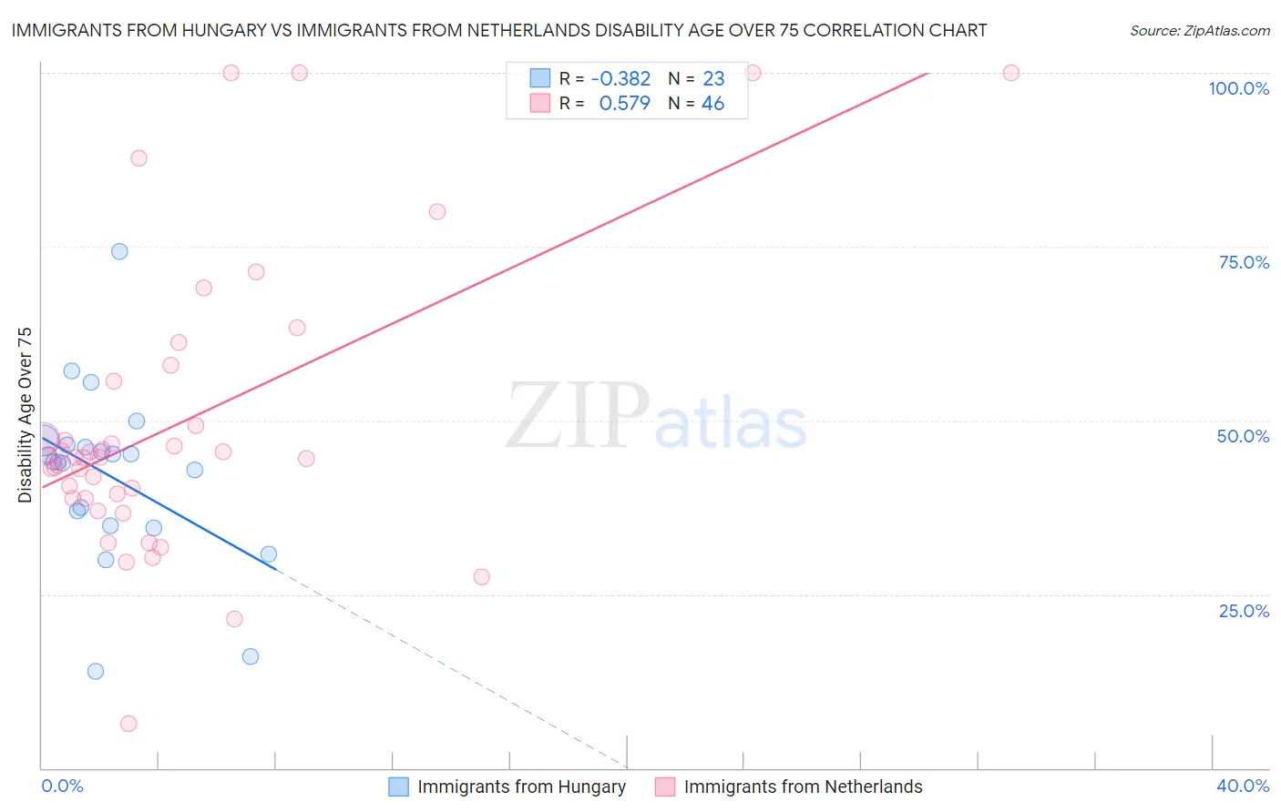 Immigrants from Hungary vs Immigrants from Netherlands Disability Age Over 75