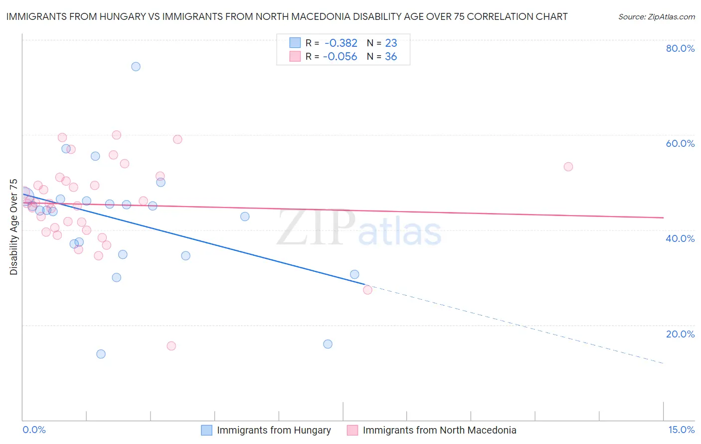 Immigrants from Hungary vs Immigrants from North Macedonia Disability Age Over 75