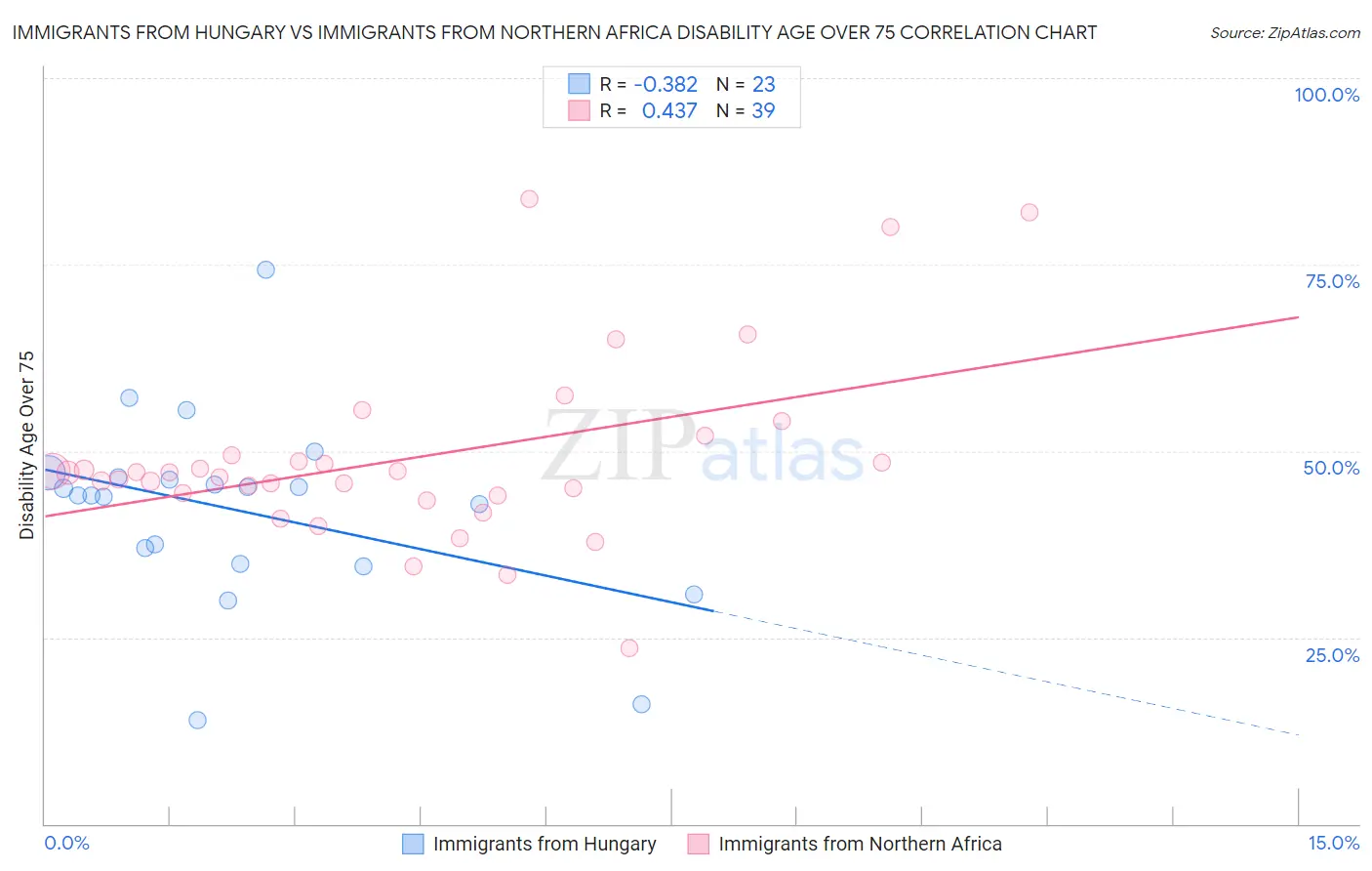 Immigrants from Hungary vs Immigrants from Northern Africa Disability Age Over 75