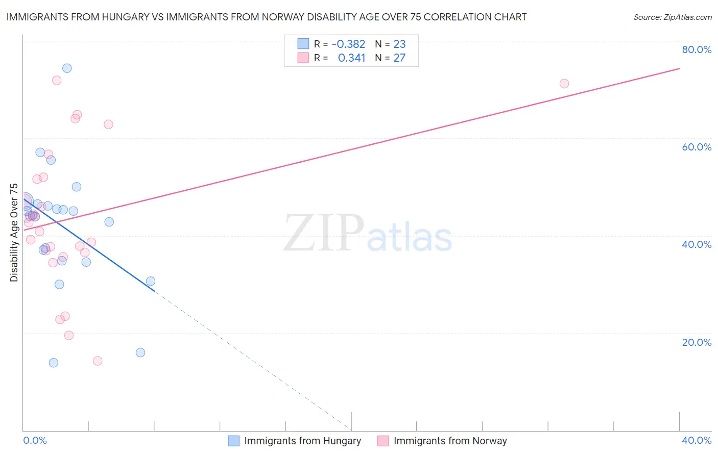 Immigrants from Hungary vs Immigrants from Norway Disability Age Over 75