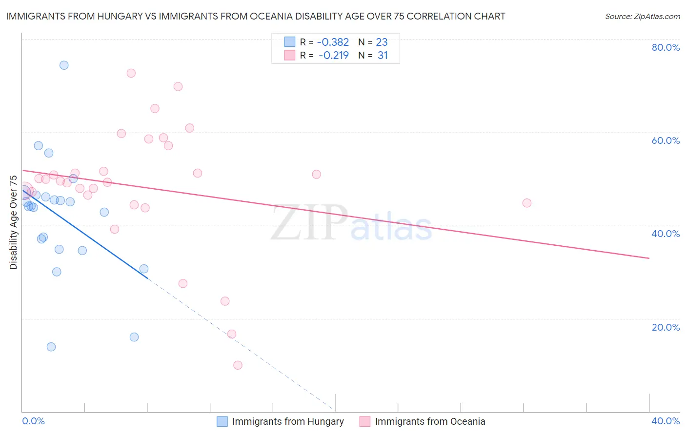 Immigrants from Hungary vs Immigrants from Oceania Disability Age Over 75