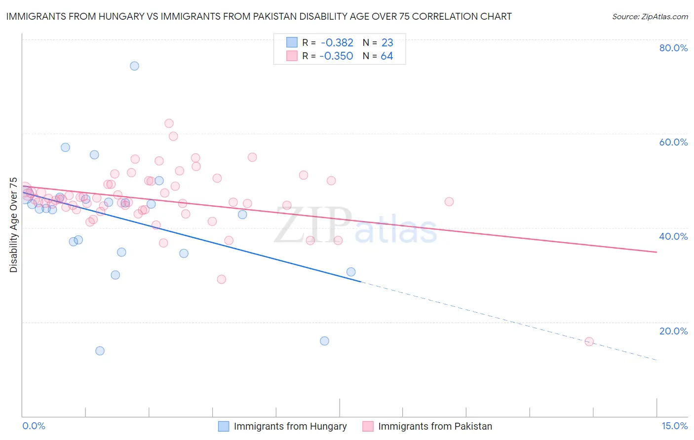 Immigrants from Hungary vs Immigrants from Pakistan Disability Age Over 75
