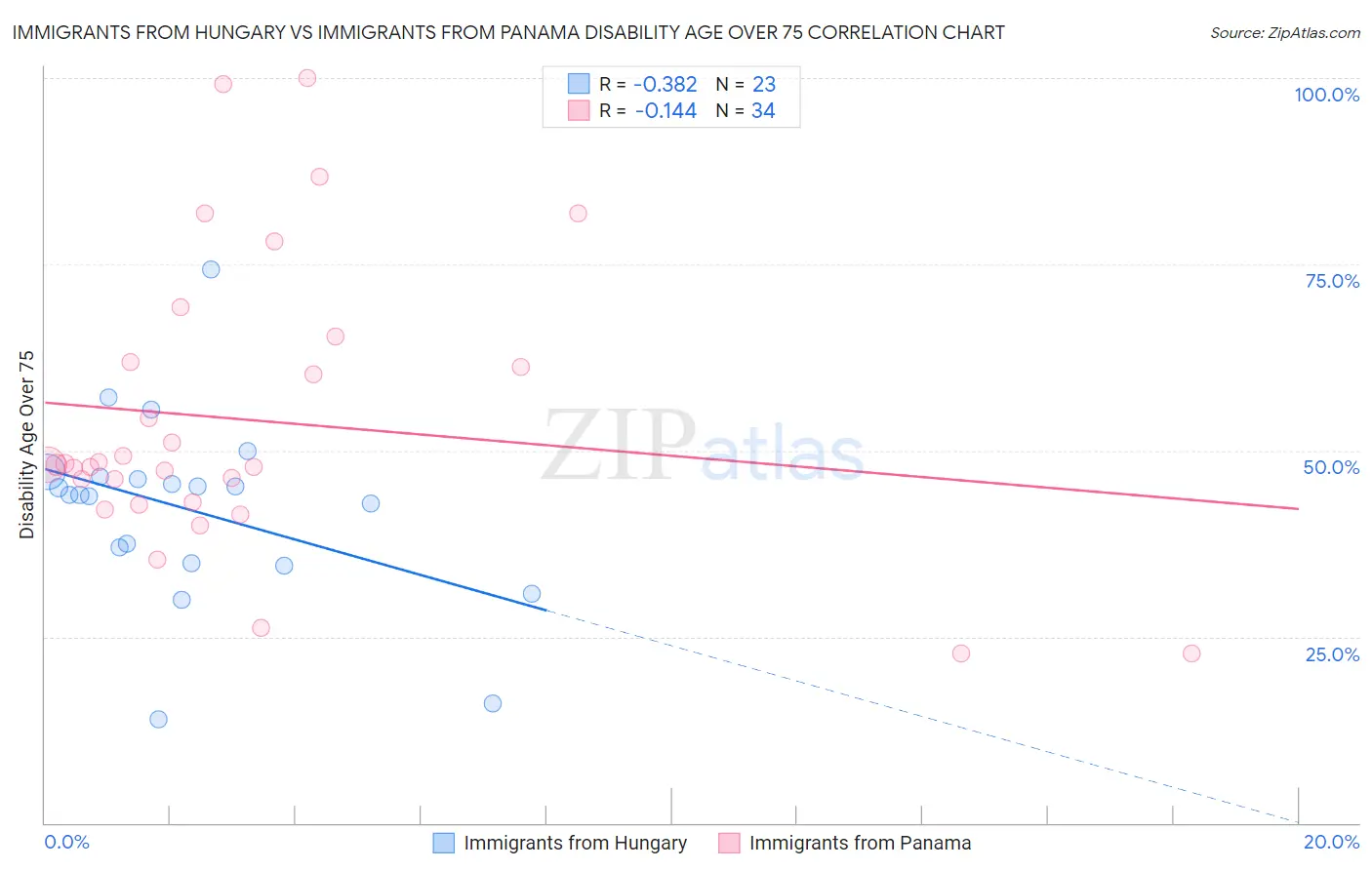 Immigrants from Hungary vs Immigrants from Panama Disability Age Over 75