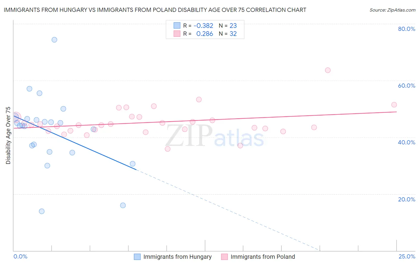 Immigrants from Hungary vs Immigrants from Poland Disability Age Over 75