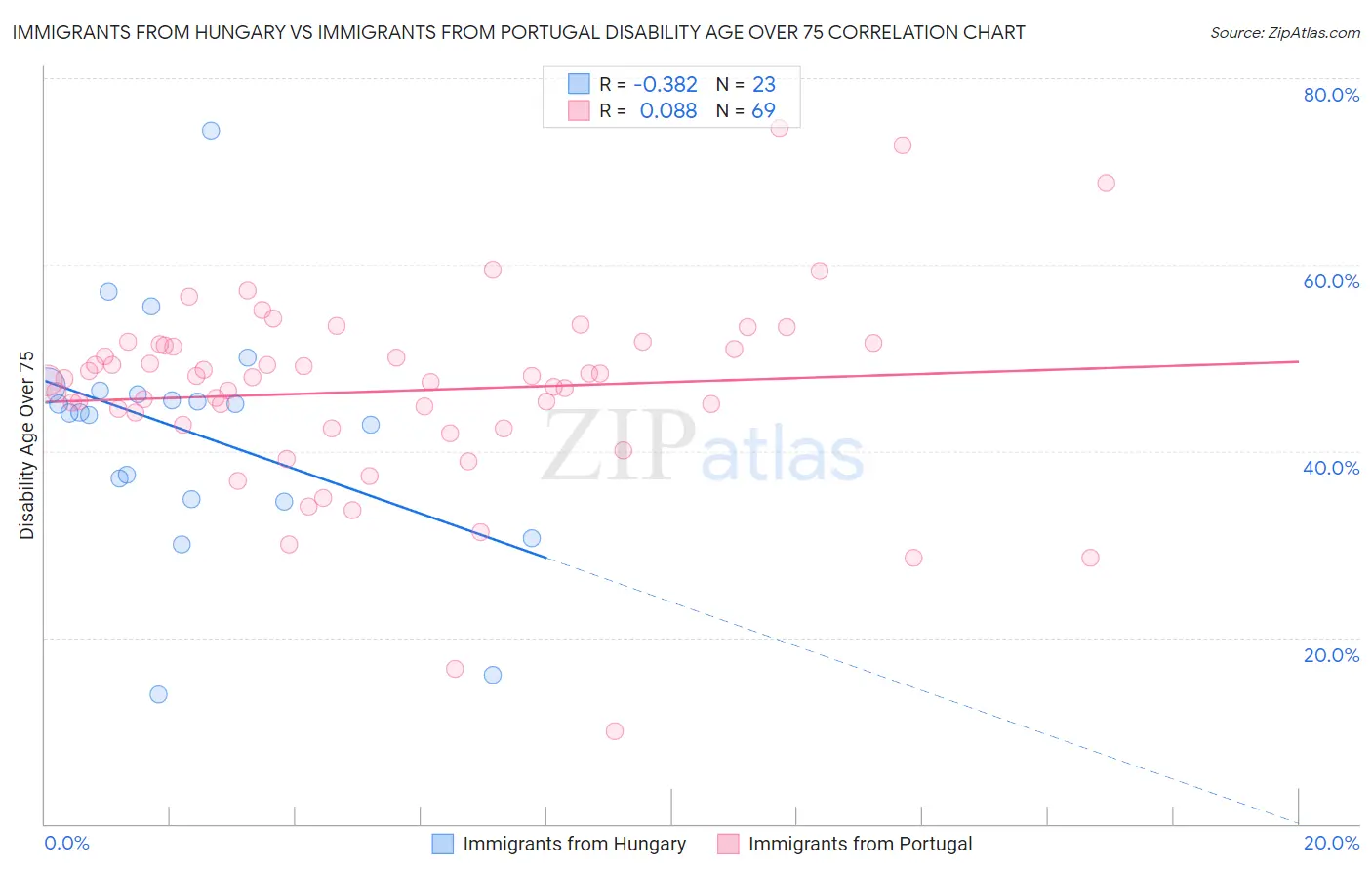 Immigrants from Hungary vs Immigrants from Portugal Disability Age Over 75