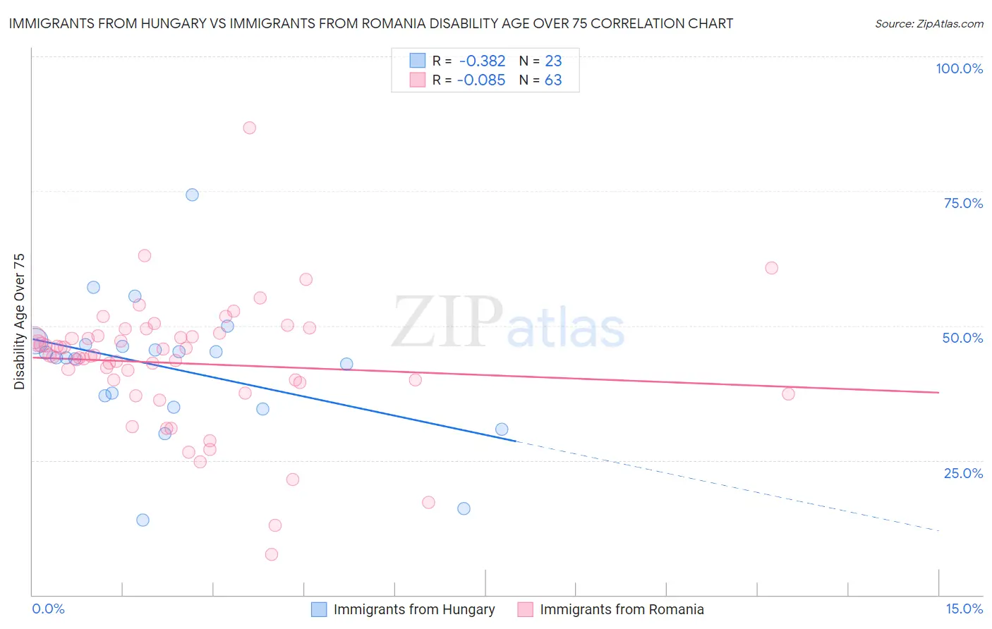 Immigrants from Hungary vs Immigrants from Romania Disability Age Over 75