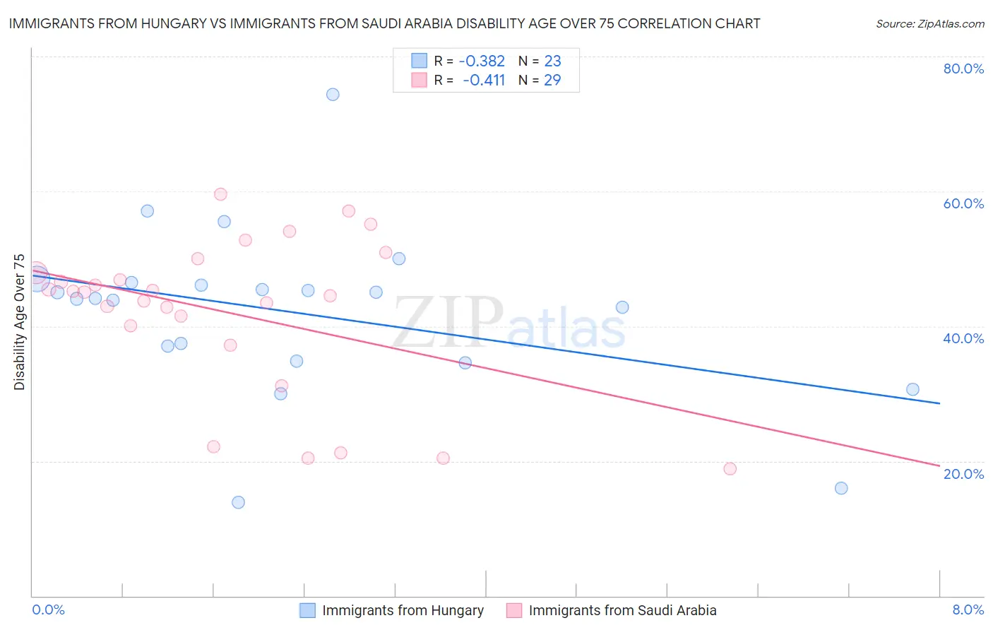 Immigrants from Hungary vs Immigrants from Saudi Arabia Disability Age Over 75