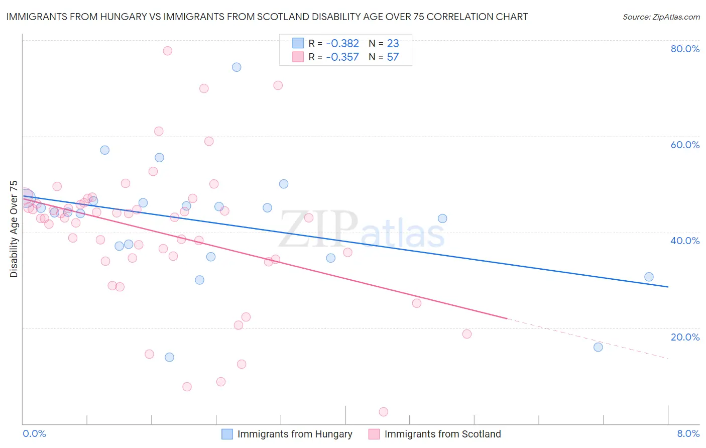 Immigrants from Hungary vs Immigrants from Scotland Disability Age Over 75