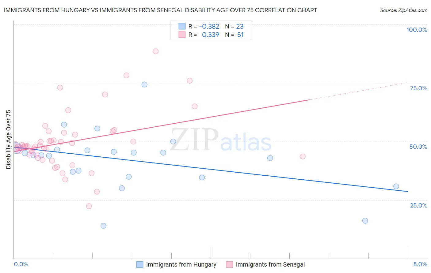 Immigrants from Hungary vs Immigrants from Senegal Disability Age Over 75