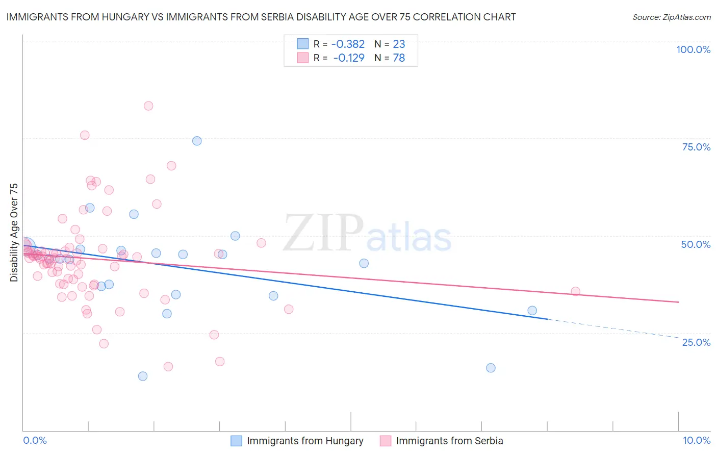 Immigrants from Hungary vs Immigrants from Serbia Disability Age Over 75