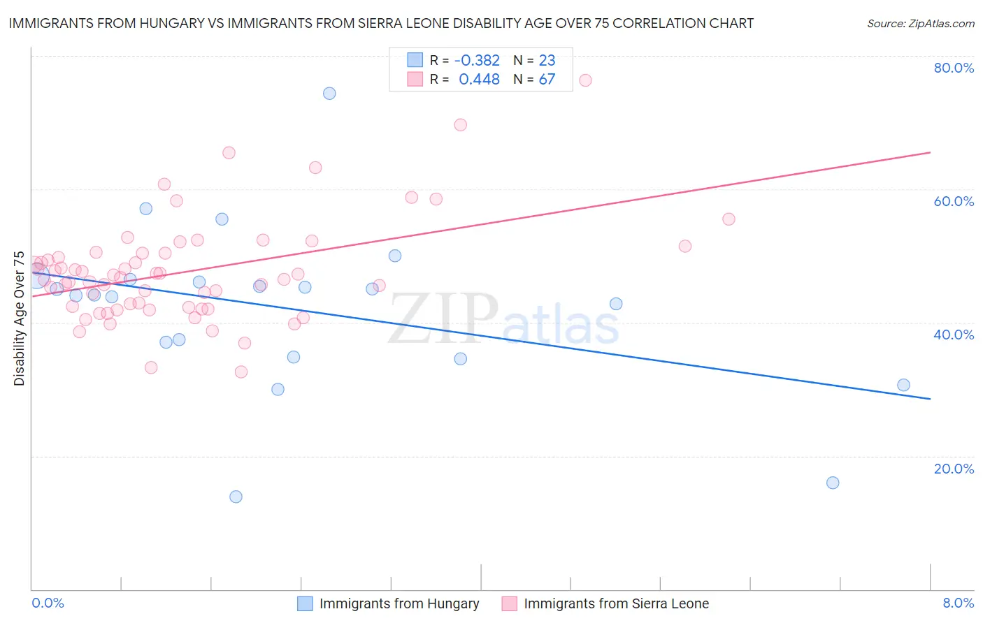 Immigrants from Hungary vs Immigrants from Sierra Leone Disability Age Over 75