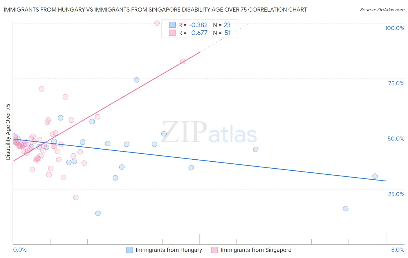 Immigrants from Hungary vs Immigrants from Singapore Disability Age Over 75