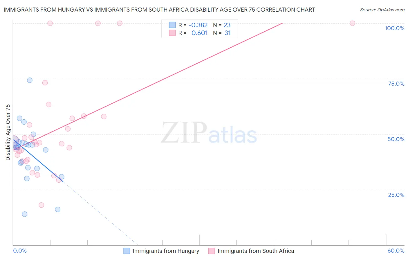 Immigrants from Hungary vs Immigrants from South Africa Disability Age Over 75