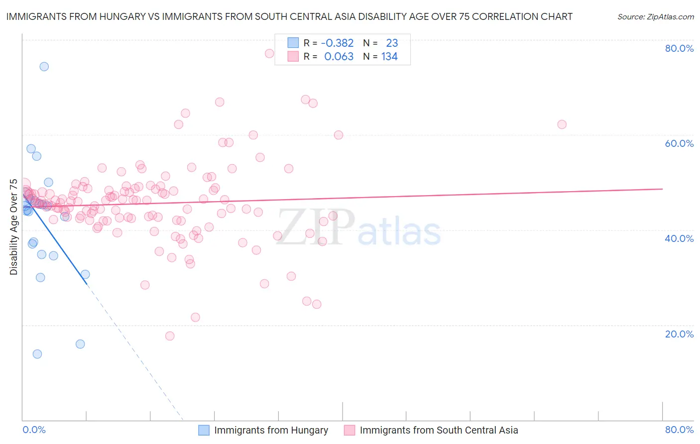 Immigrants from Hungary vs Immigrants from South Central Asia Disability Age Over 75
