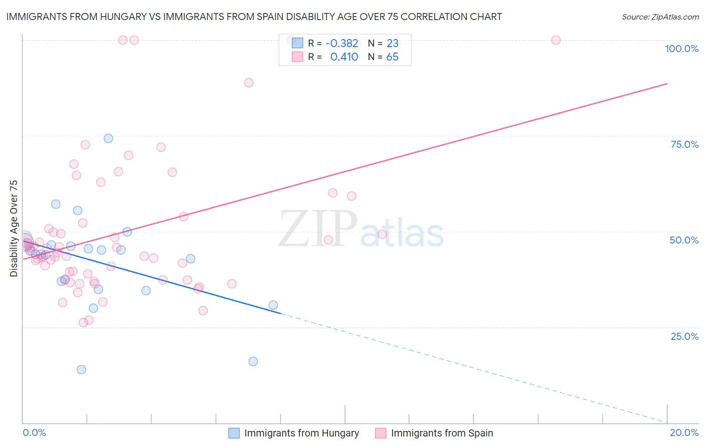 Immigrants from Hungary vs Immigrants from Spain Disability Age Over 75