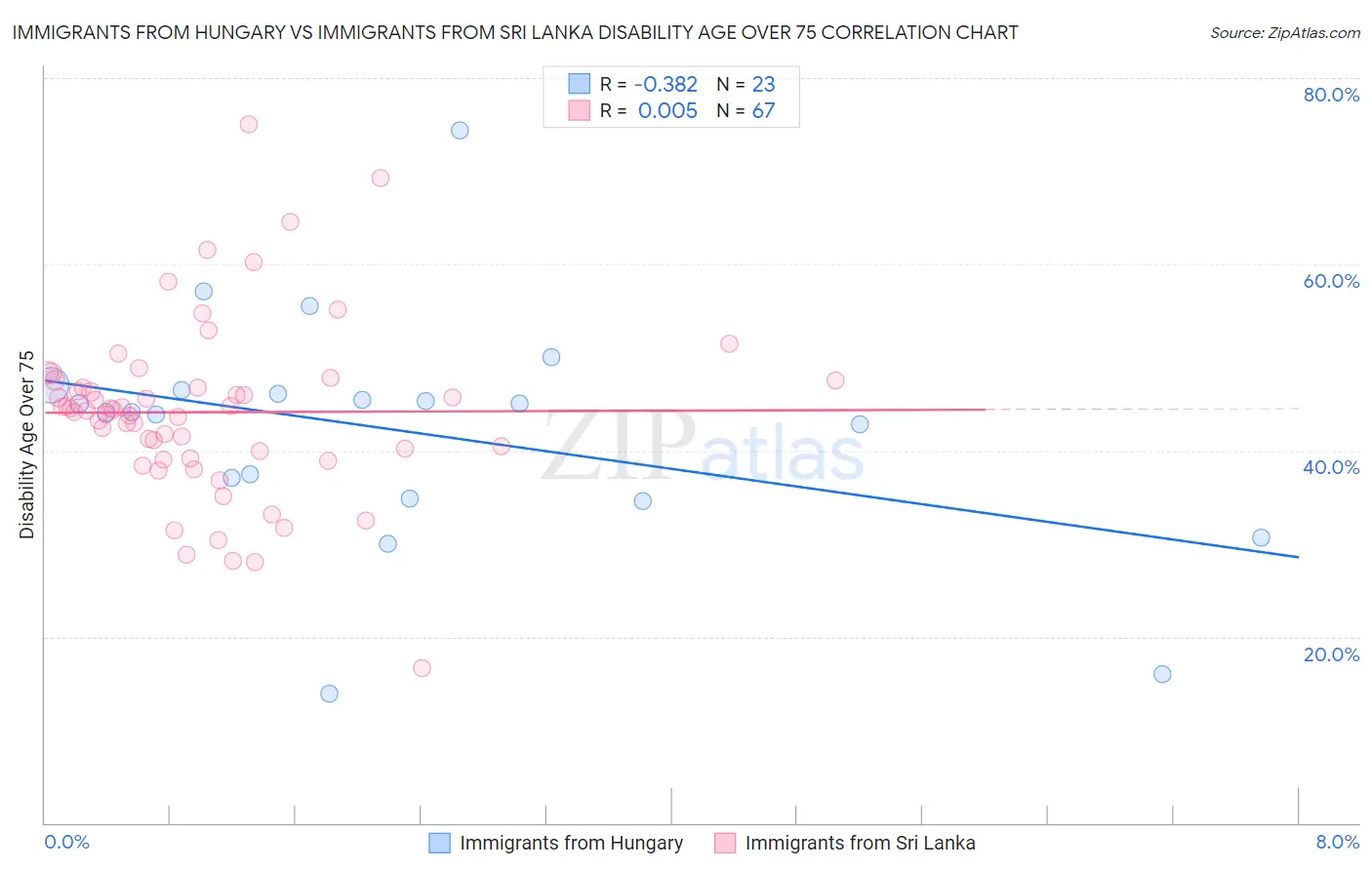 Immigrants from Hungary vs Immigrants from Sri Lanka Disability Age Over 75
