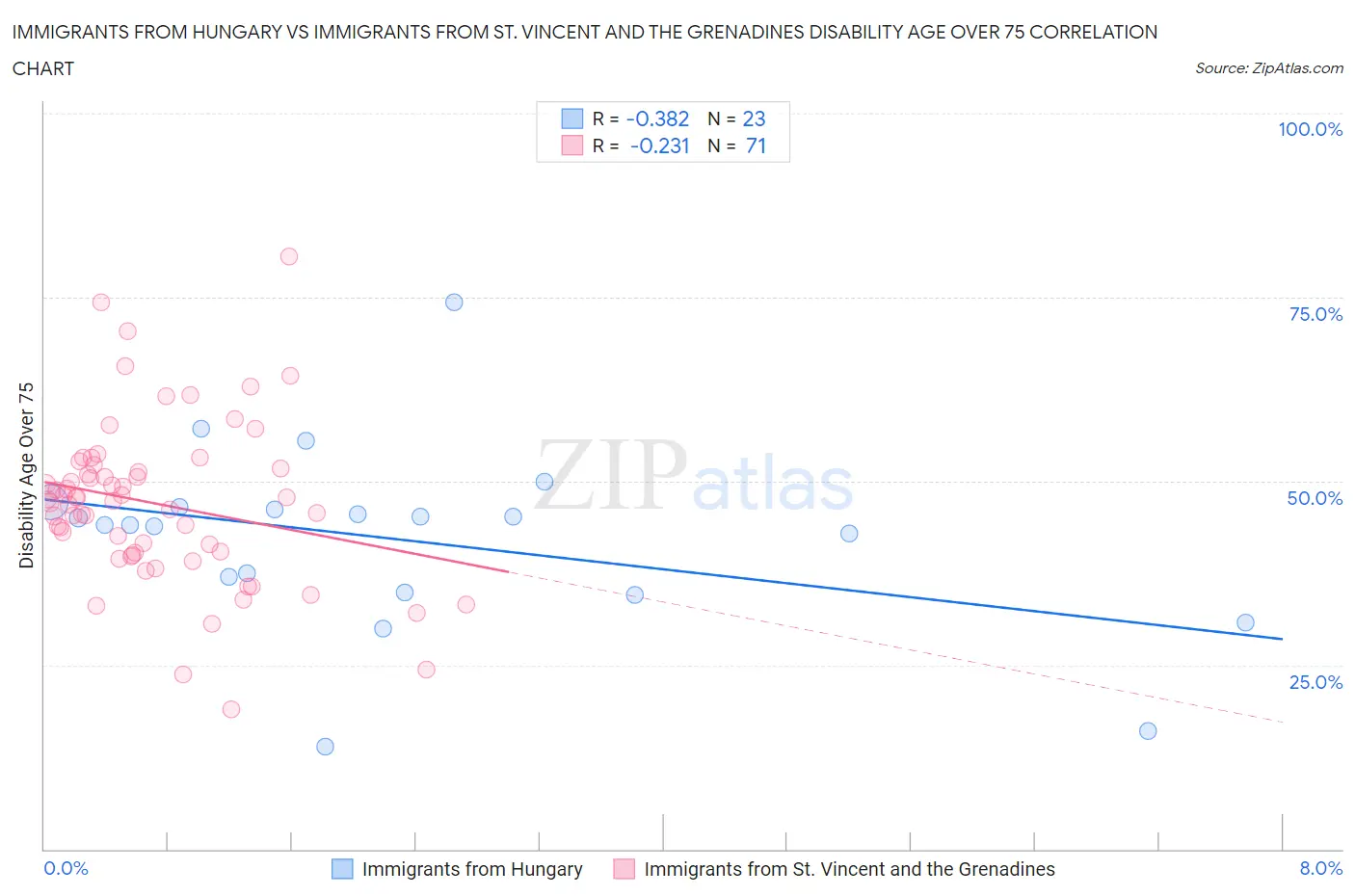 Immigrants from Hungary vs Immigrants from St. Vincent and the Grenadines Disability Age Over 75