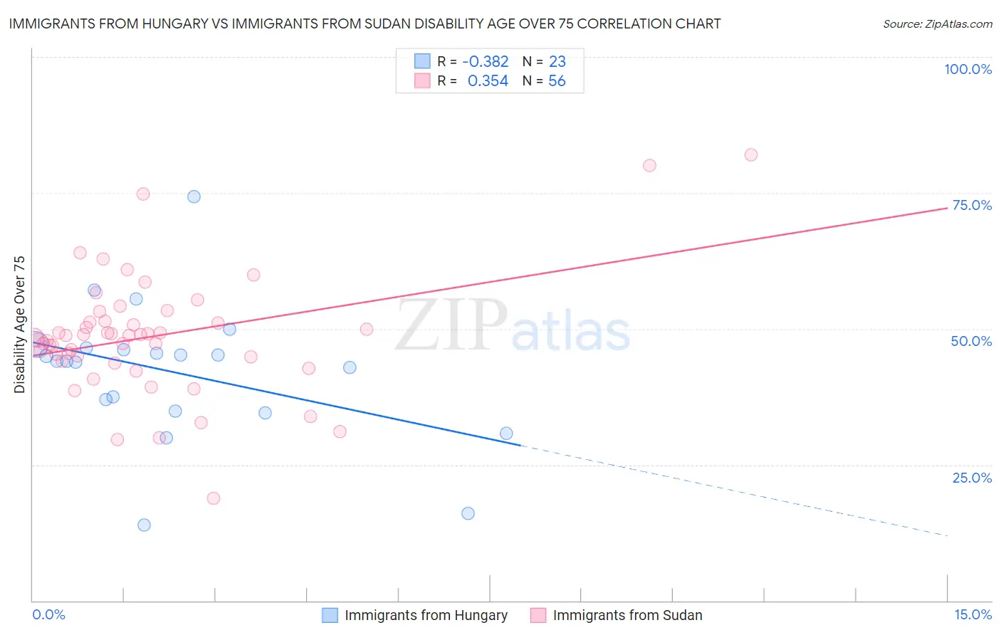 Immigrants from Hungary vs Immigrants from Sudan Disability Age Over 75