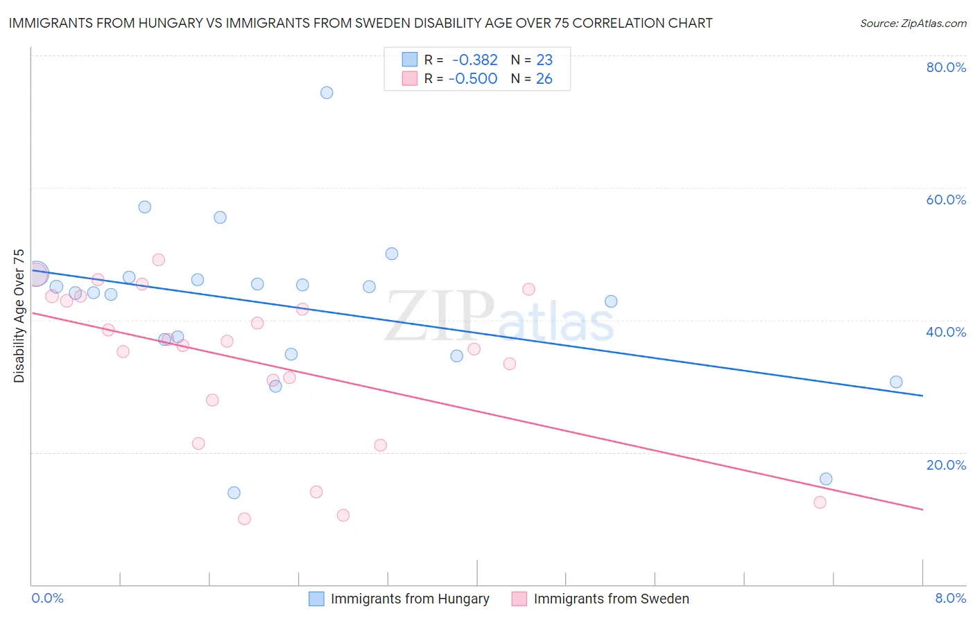 Immigrants from Hungary vs Immigrants from Sweden Disability Age Over 75