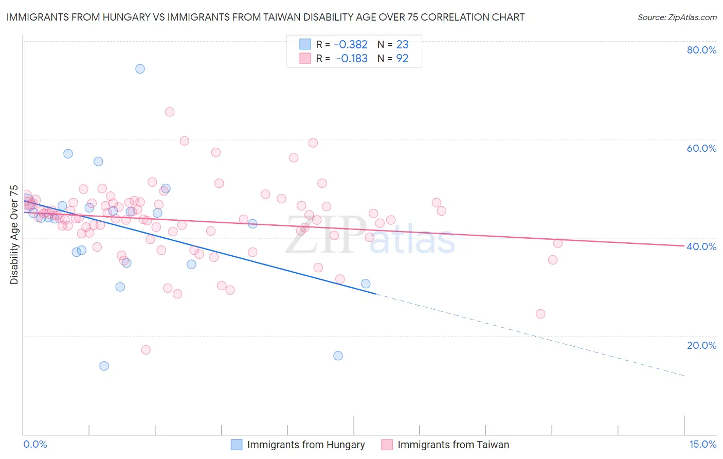 Immigrants from Hungary vs Immigrants from Taiwan Disability Age Over 75