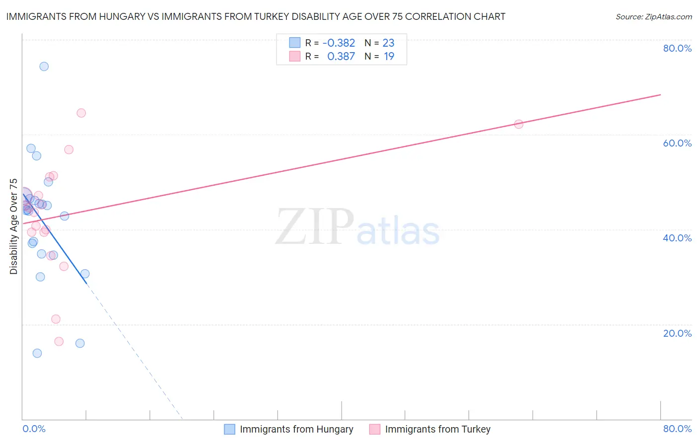 Immigrants from Hungary vs Immigrants from Turkey Disability Age Over 75