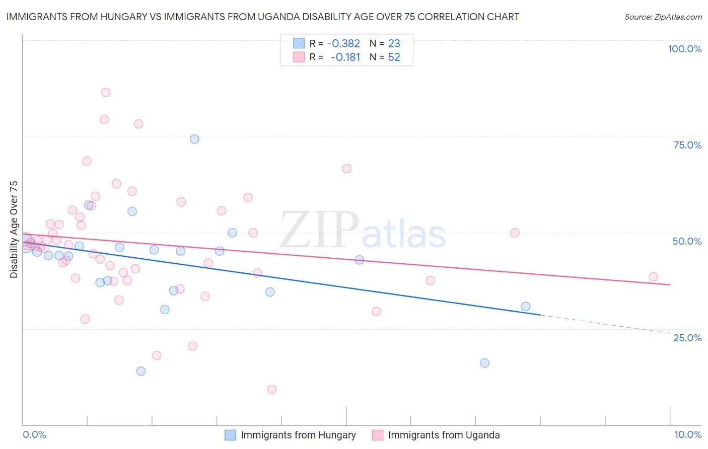 Immigrants from Hungary vs Immigrants from Uganda Disability Age Over 75