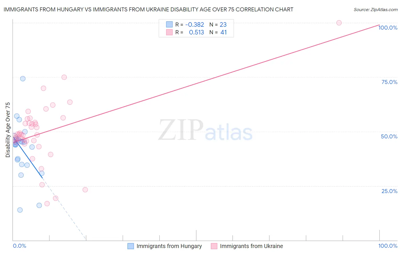 Immigrants from Hungary vs Immigrants from Ukraine Disability Age Over 75