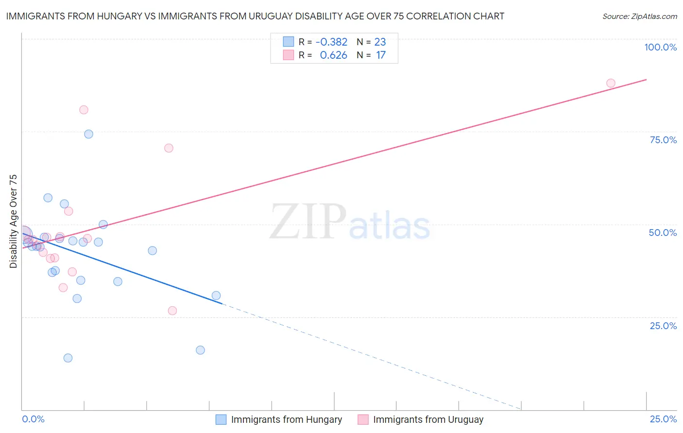 Immigrants from Hungary vs Immigrants from Uruguay Disability Age Over 75