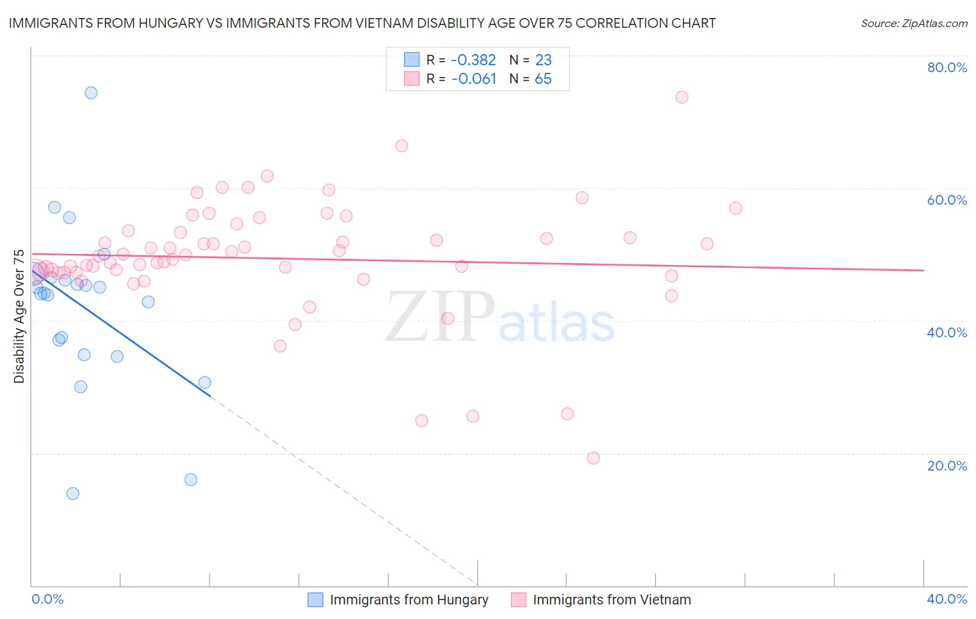 Immigrants from Hungary vs Immigrants from Vietnam Disability Age Over 75