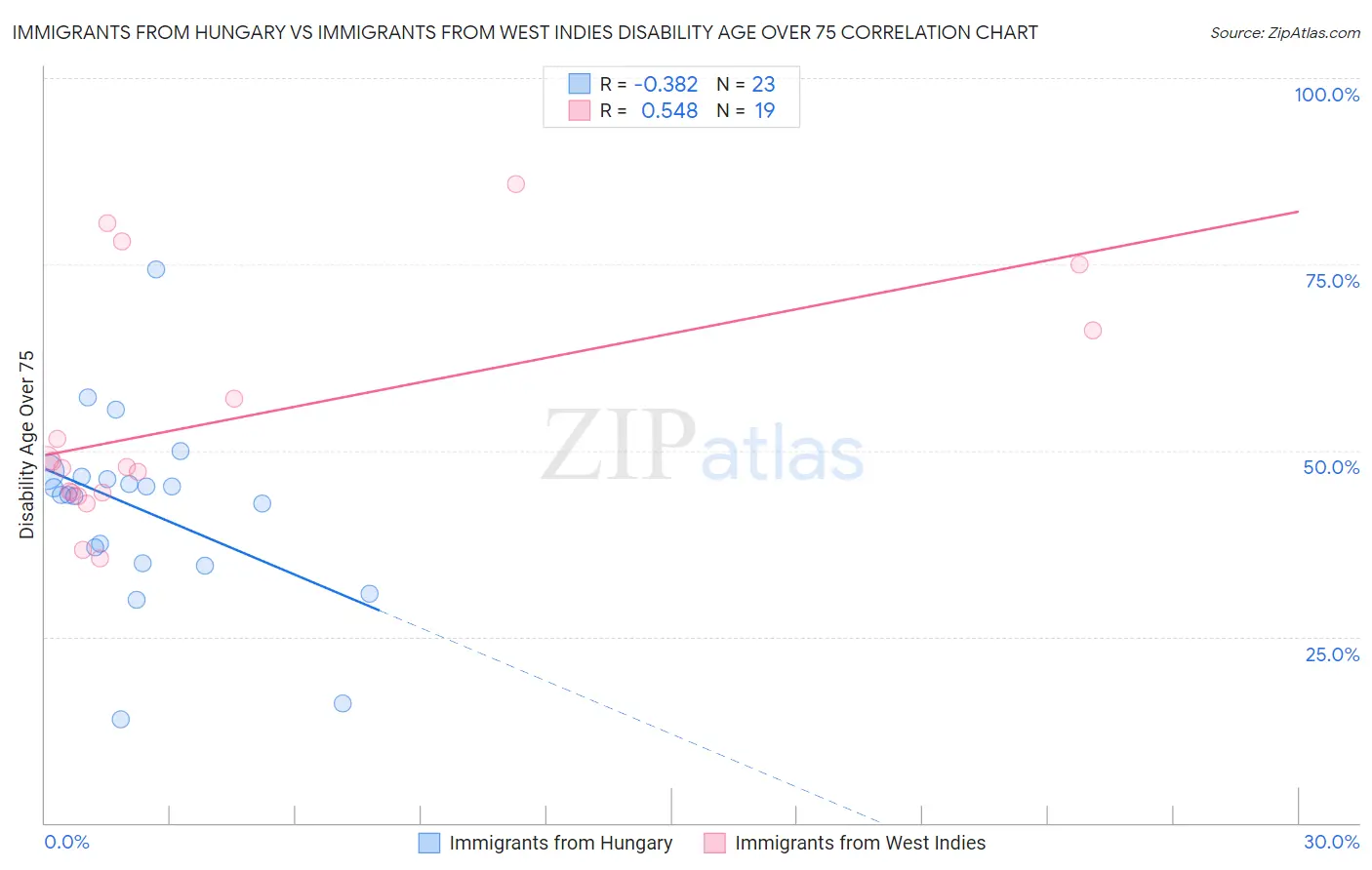 Immigrants from Hungary vs Immigrants from West Indies Disability Age Over 75