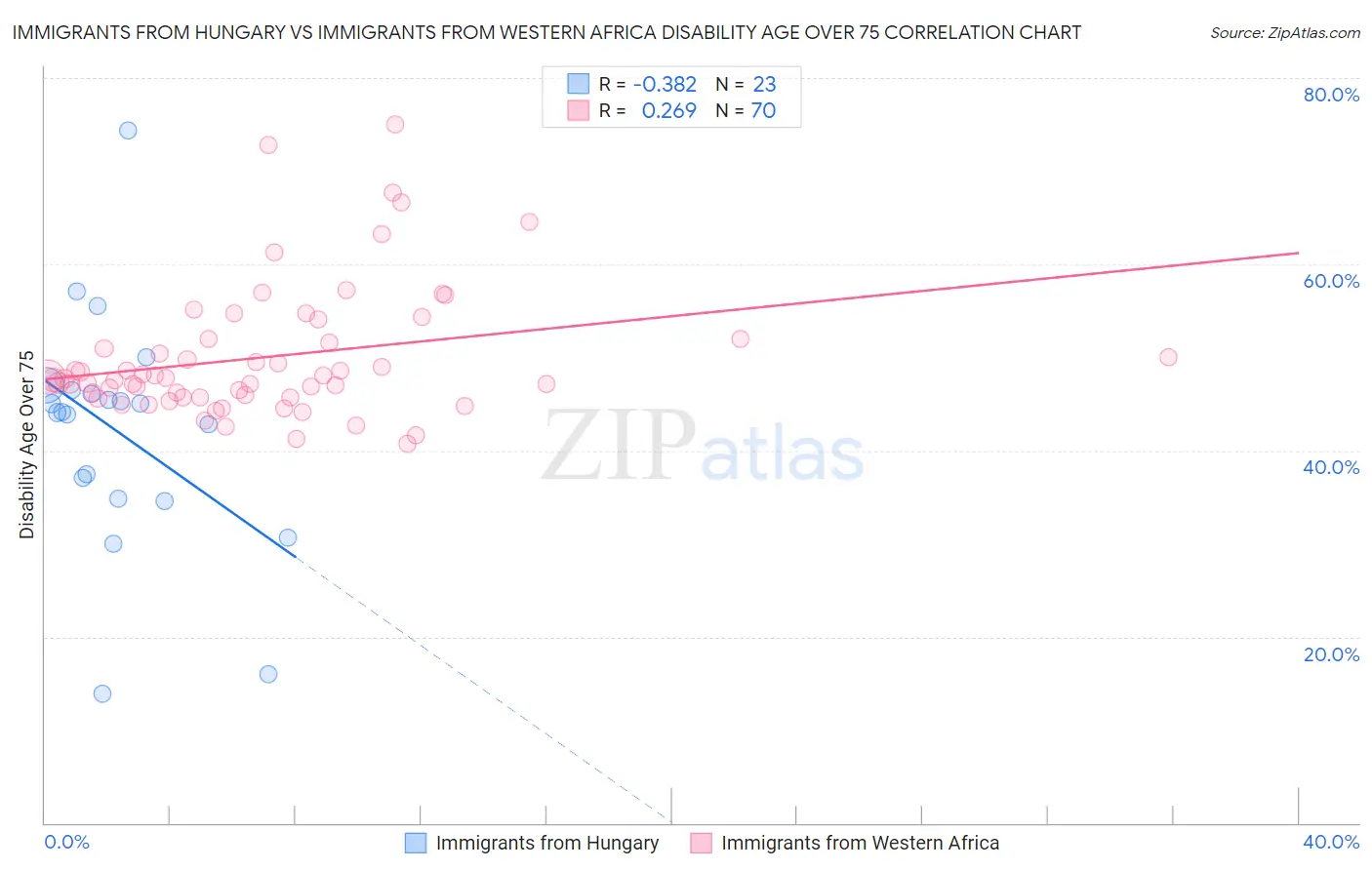 Immigrants from Hungary vs Immigrants from Western Africa Disability Age Over 75