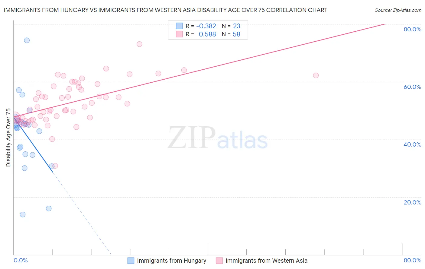 Immigrants from Hungary vs Immigrants from Western Asia Disability Age Over 75