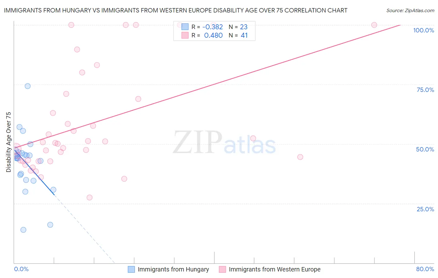 Immigrants from Hungary vs Immigrants from Western Europe Disability Age Over 75