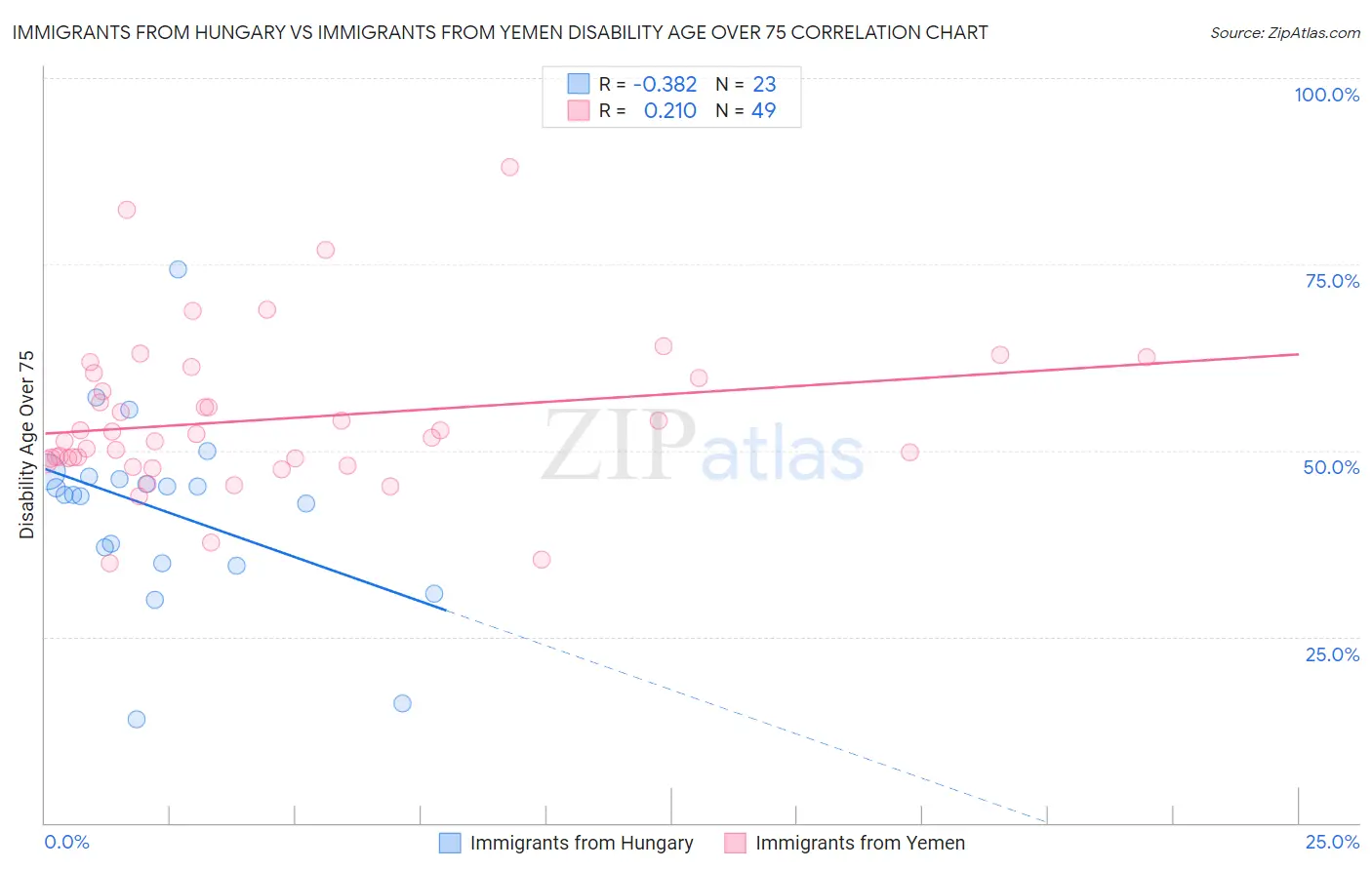 Immigrants from Hungary vs Immigrants from Yemen Disability Age Over 75