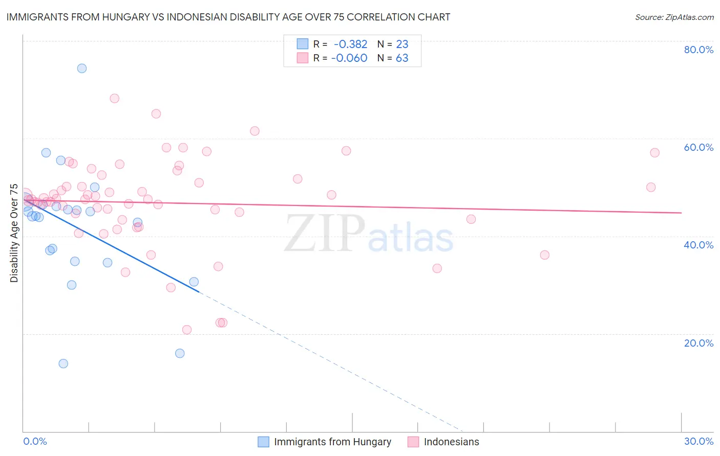 Immigrants from Hungary vs Indonesian Disability Age Over 75