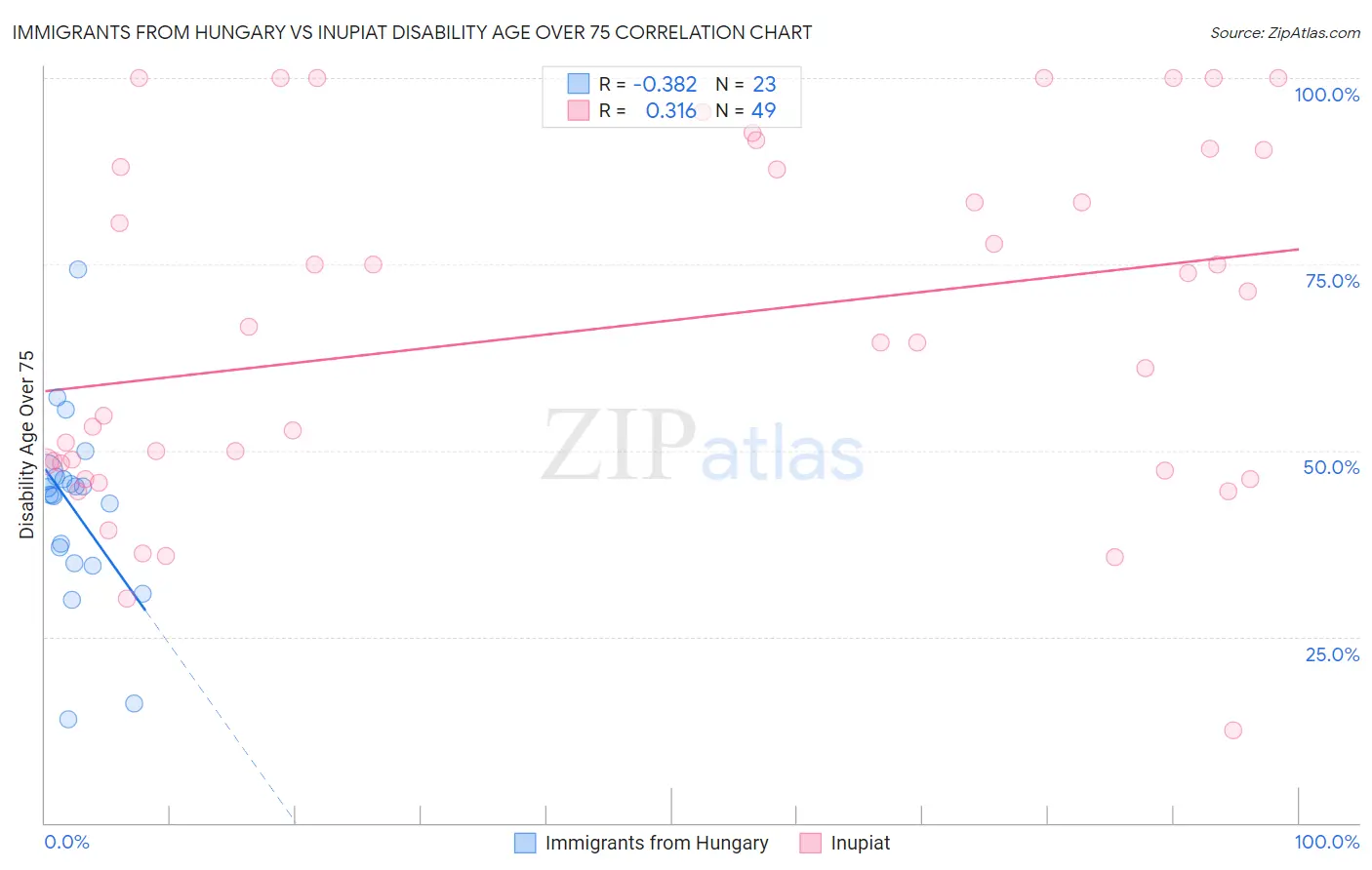 Immigrants from Hungary vs Inupiat Disability Age Over 75