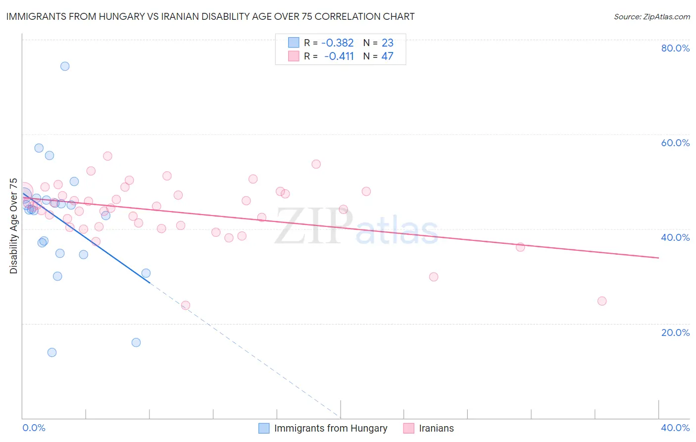 Immigrants from Hungary vs Iranian Disability Age Over 75