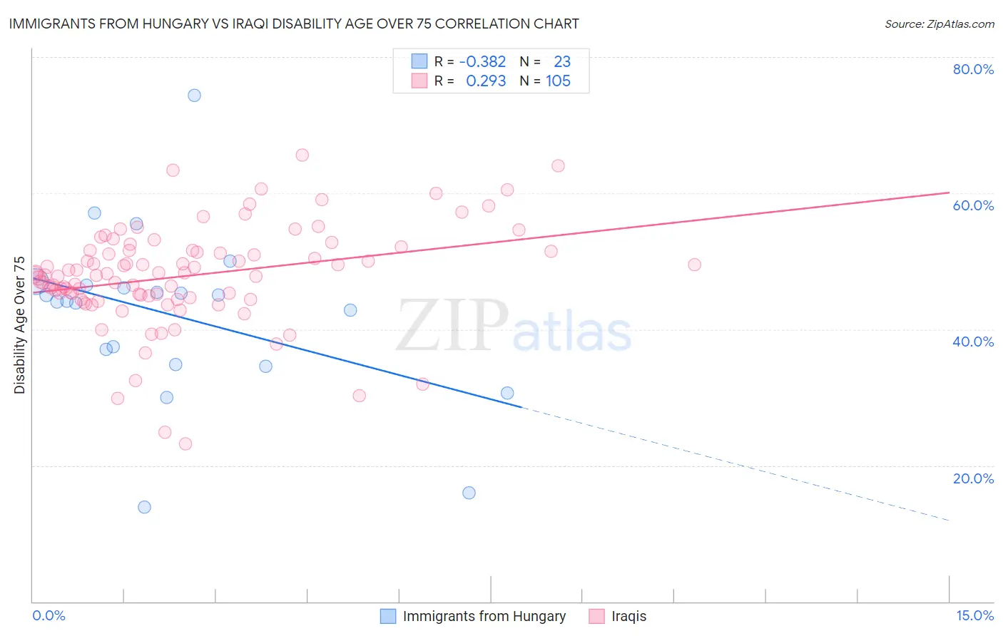 Immigrants from Hungary vs Iraqi Disability Age Over 75