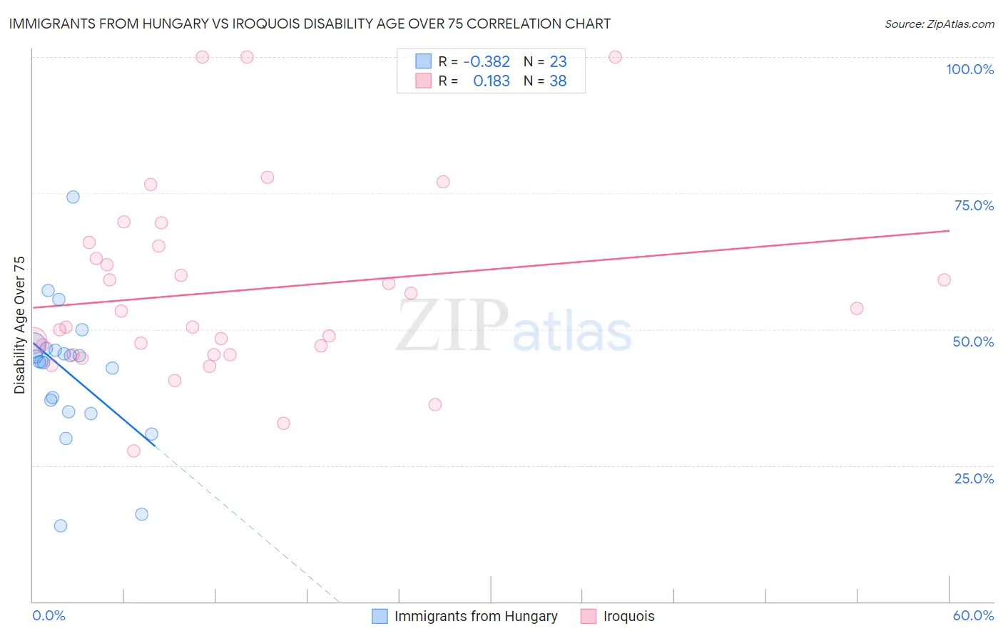 Immigrants from Hungary vs Iroquois Disability Age Over 75