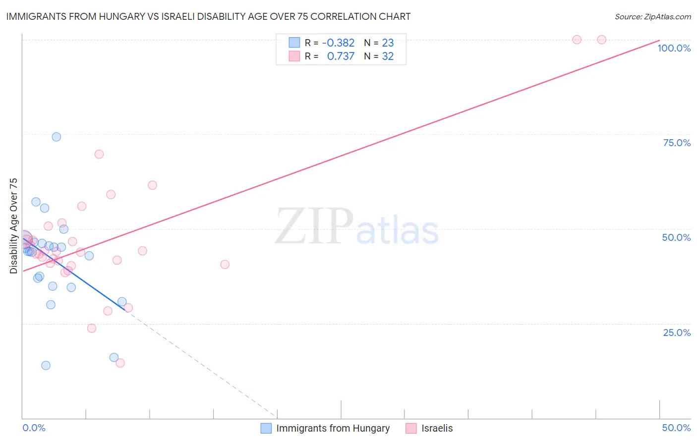 Immigrants from Hungary vs Israeli Disability Age Over 75