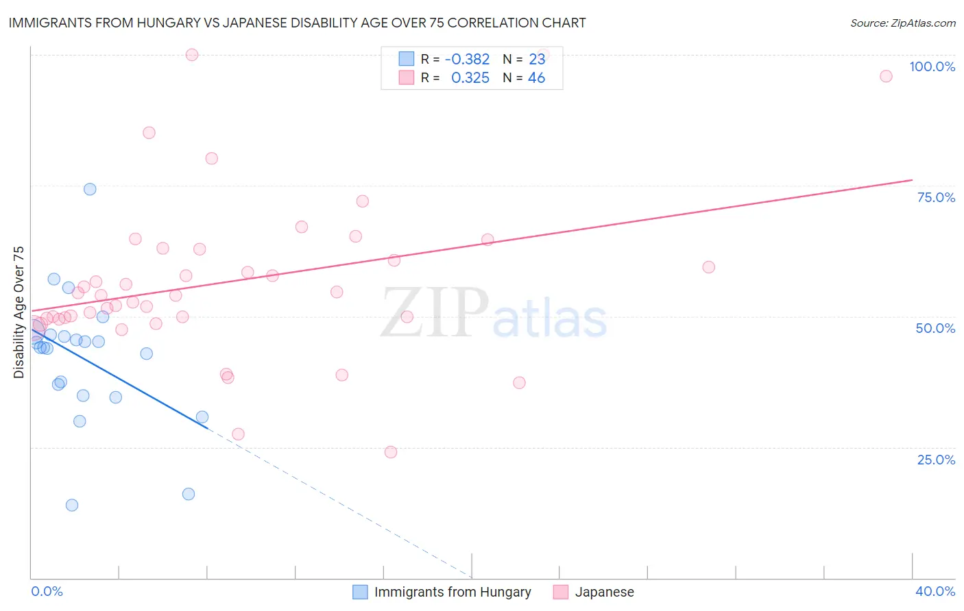 Immigrants from Hungary vs Japanese Disability Age Over 75
