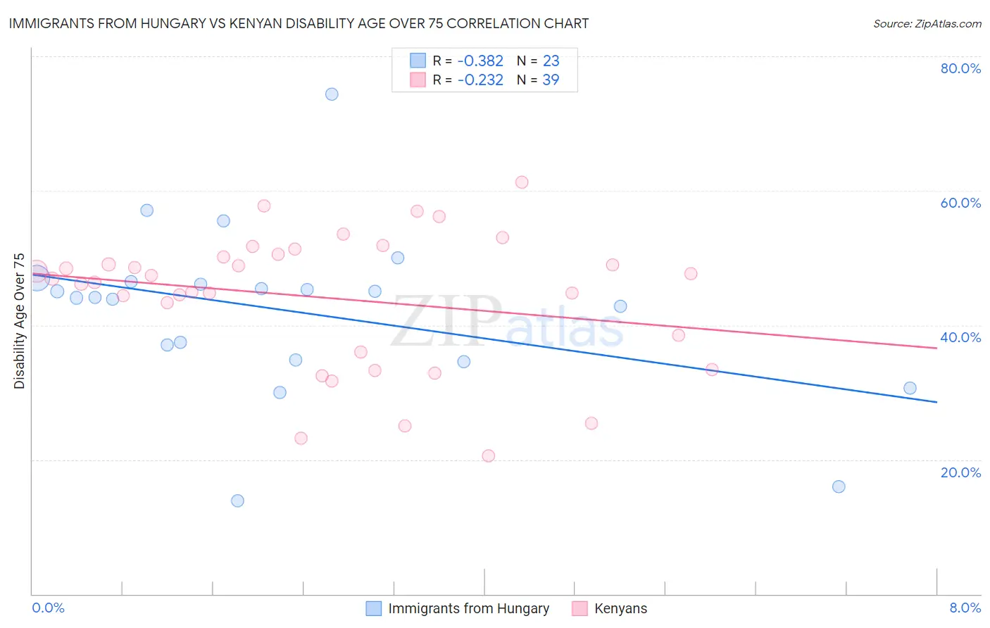 Immigrants from Hungary vs Kenyan Disability Age Over 75