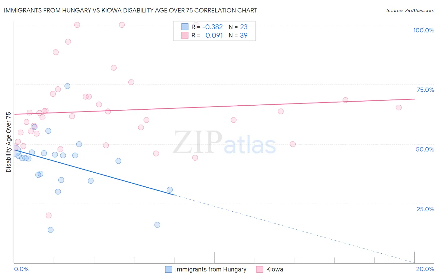 Immigrants from Hungary vs Kiowa Disability Age Over 75
