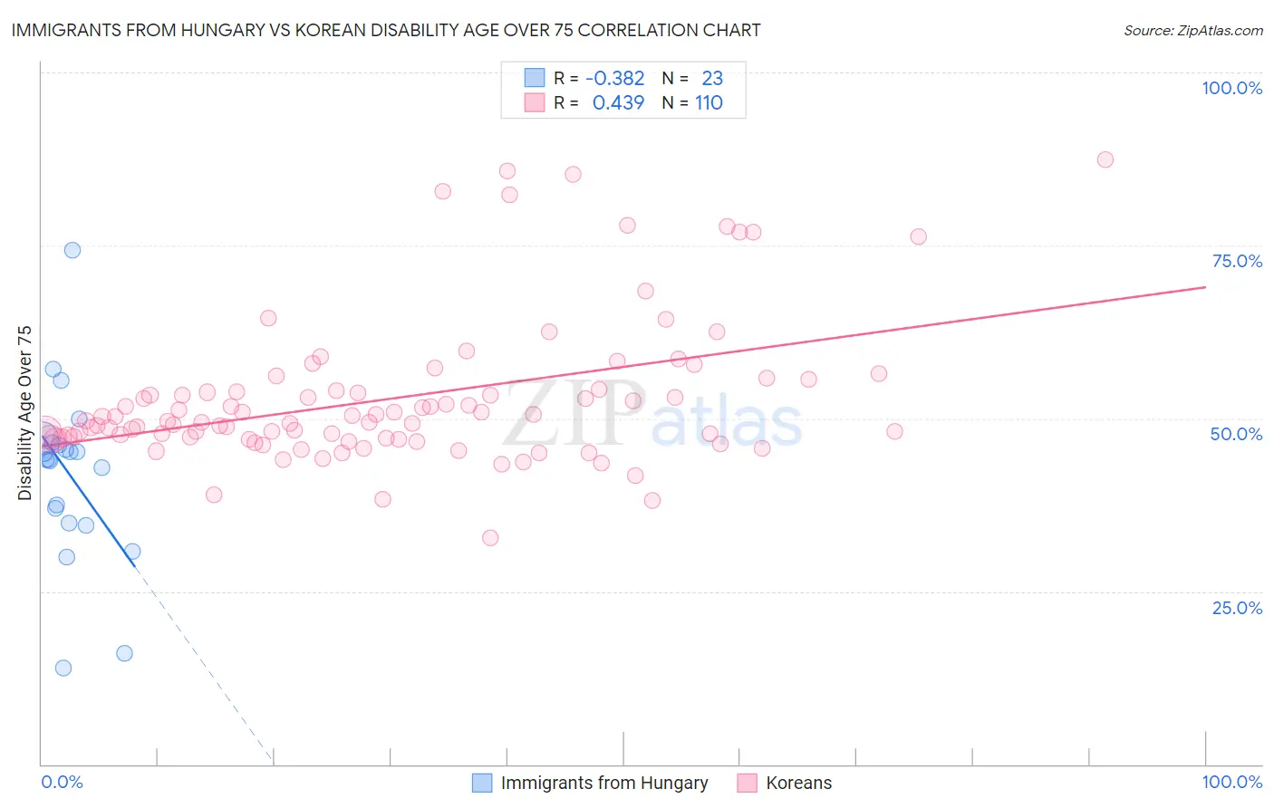 Immigrants from Hungary vs Korean Disability Age Over 75