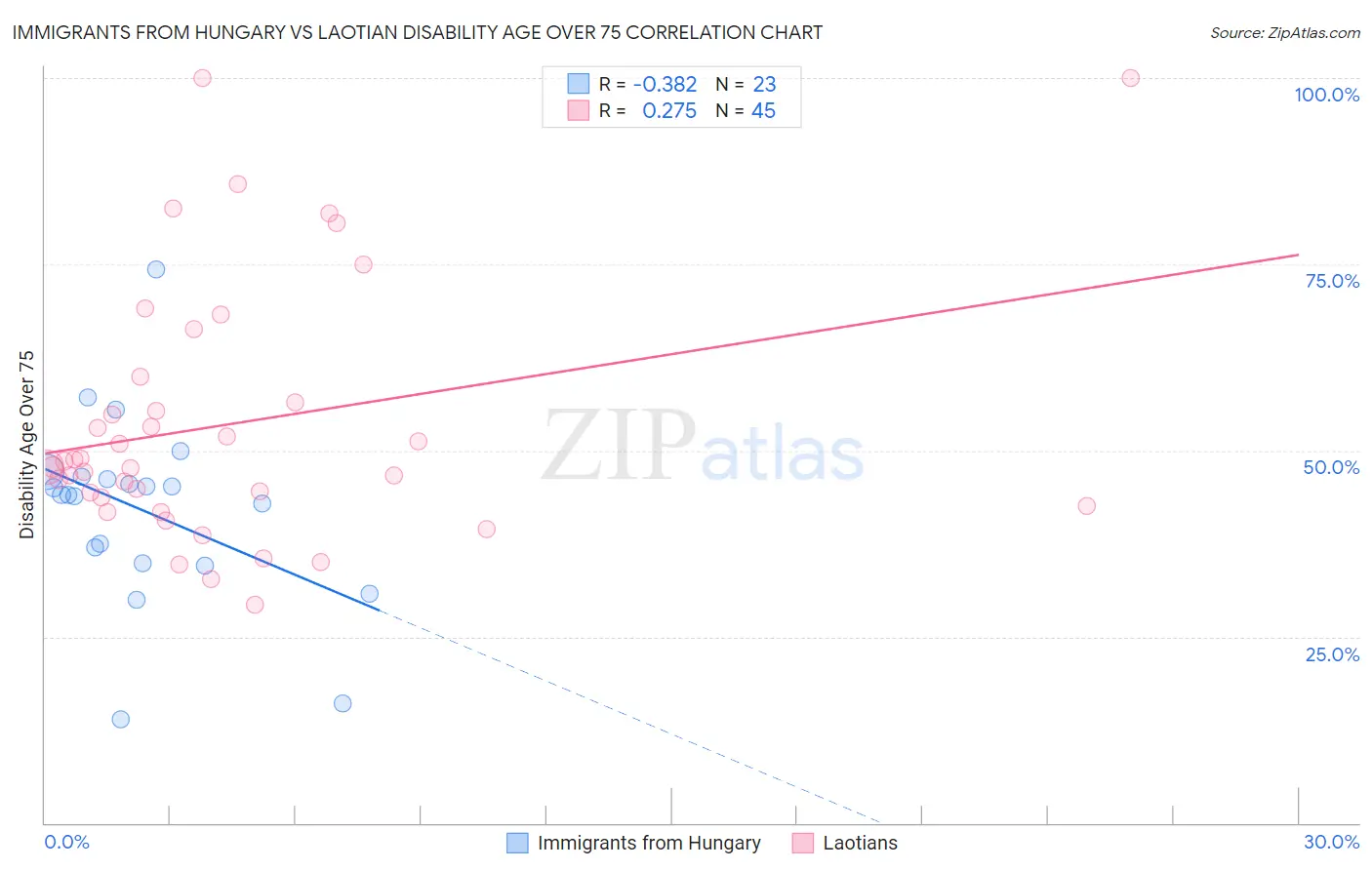 Immigrants from Hungary vs Laotian Disability Age Over 75